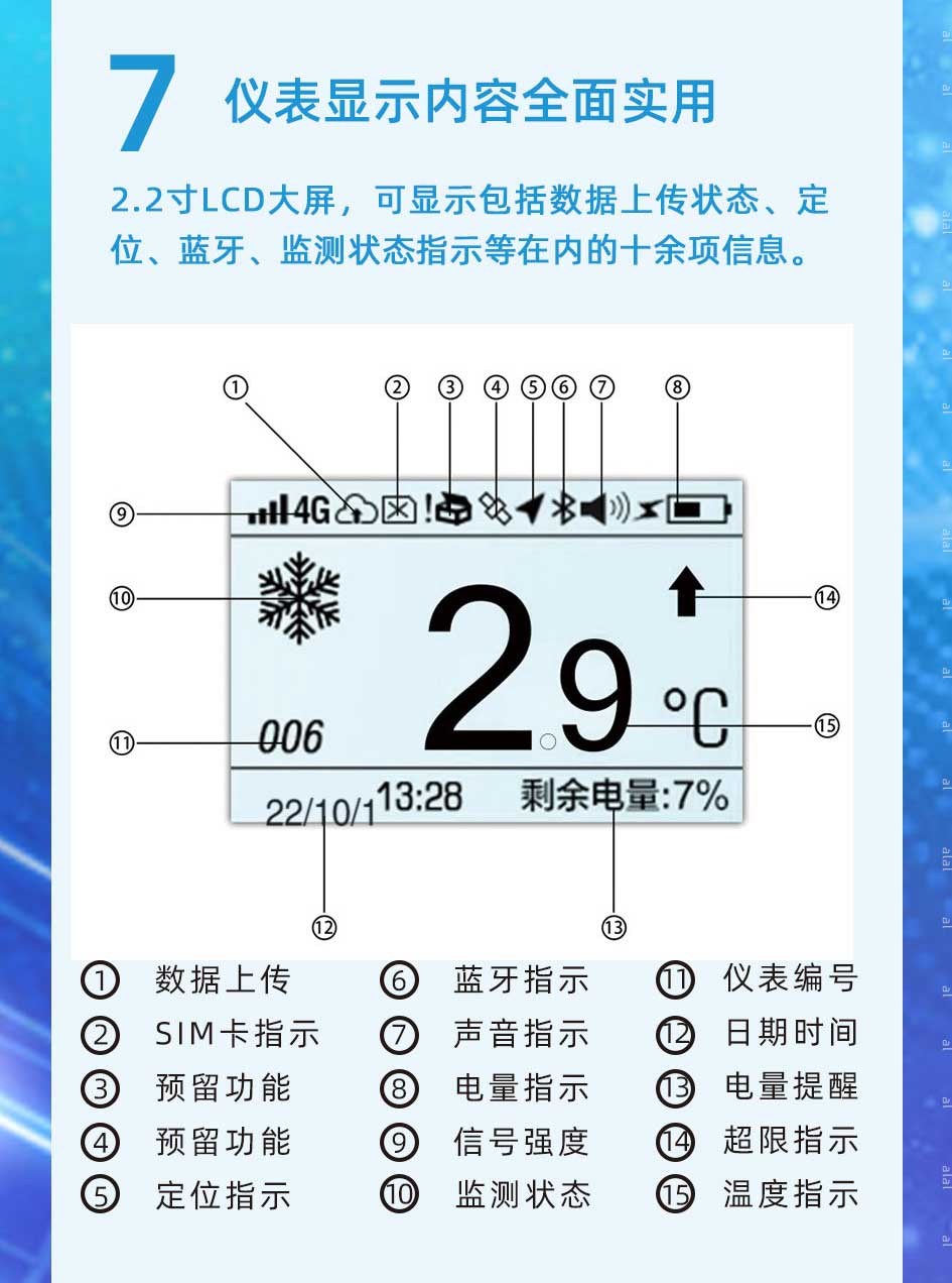  2.2寸LCD大屏，可顯示包括監(jiān)測數(shù)據(jù)上傳狀態(tài)、定位、藍(lán)牙、溫度監(jiān)測狀態(tài)指示等在內(nèi)的十余項信息。