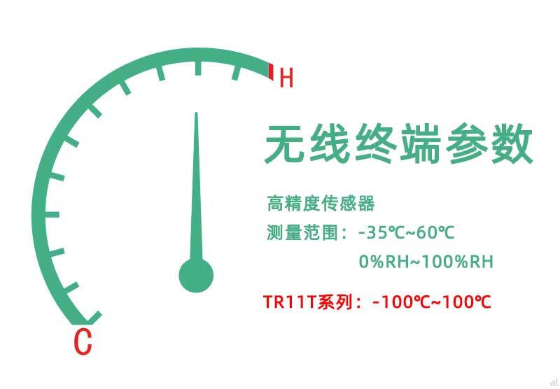 北京志翔領馭無線溫濕度監(jiān)測終端配備高精度傳感器，測量范圍-35℃~60℃，0%~100%RH，TR11T系列超低溫溫度監(jiān)測終端可達到-200℃~100℃監(jiān)測范圍