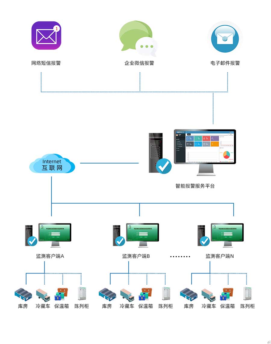 庫房通過有線傳輸方式將溫濕度監(jiān)控數(shù)據(jù)傳輸?shù)奖O(jiān)測客戶端，冷藏車、保溫箱、陳列柜將溫濕度監(jiān)測數(shù)據(jù)通過無線傳輸?shù)奖O(jiān)測客戶端，各場景監(jiān)測客戶端通過網(wǎng)絡(luò)將數(shù)據(jù)傳至溫濕度報警服務(wù)平臺，進(jìn)行統(tǒng)一管理，可實現(xiàn)發(fā)送企業(yè)微信報警、電子郵件報警、網(wǎng)絡(luò)短信報警等功能